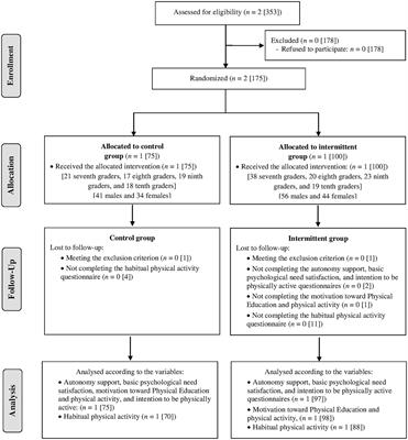 Effect of an activity wristband-based intermittent teaching unit in Physical Education on studentsʼ physical activity and its psychological mediators: a cluster-randomized controlled trial. School-fit study